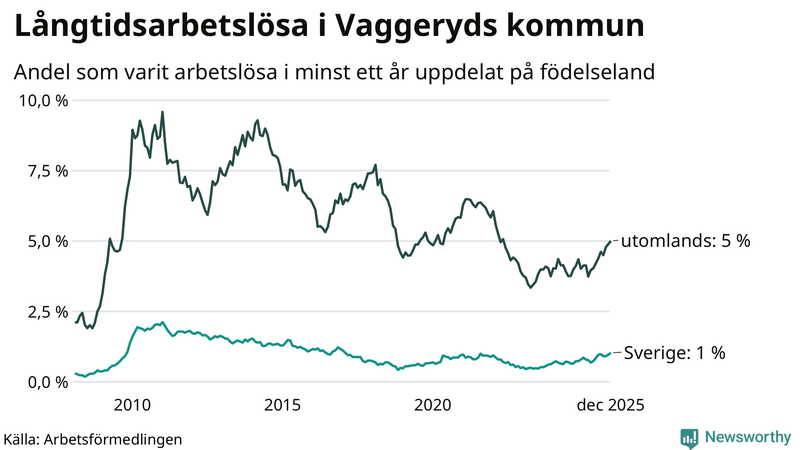 Graf: Andel arbetslösa uppdelat på födelseland i Vaggeryd