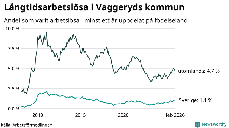 Graf: Andel arbetslösa uppdelat på födelseland i Vaggeryd