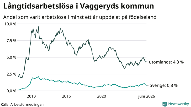 Graf: Andel arbetslösa uppdelat på födelseland i Vaggeryd
