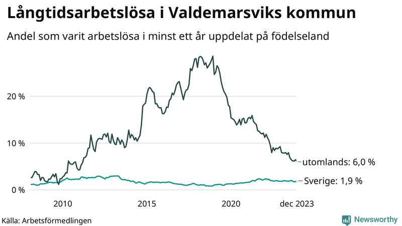 Graf: Andel arbetslösa uppdelat på födelseland i Valdemarsvik