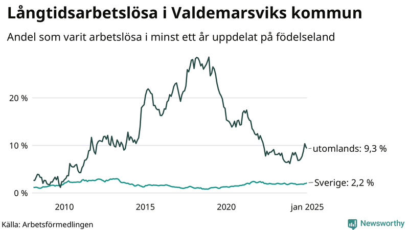 Graf: Andel arbetslösa uppdelat på födelseland i Valdemarsvik