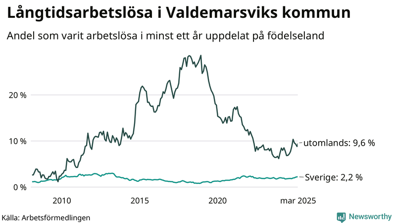 Graf: Andel arbetslösa uppdelat på födelseland i Valdemarsvik