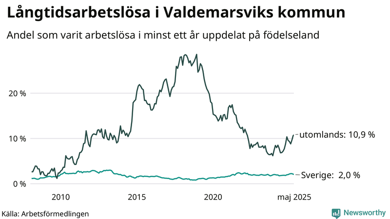 Graf: Andel arbetslösa uppdelat på födelseland i Valdemarsvik