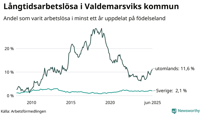 Graf: Andel arbetslösa uppdelat på födelseland i Valdemarsvik