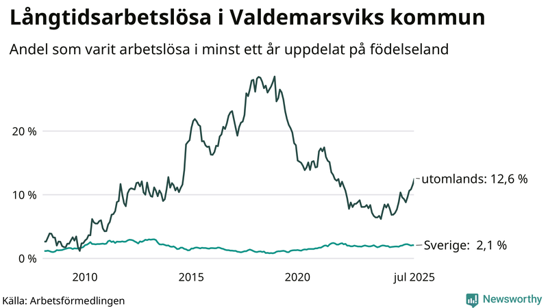 Graf: Andel arbetslösa uppdelat på födelseland i Valdemarsvik