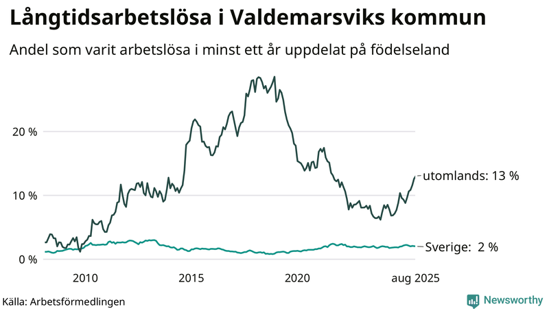 Graf: Andel arbetslösa uppdelat på födelseland i Valdemarsvik