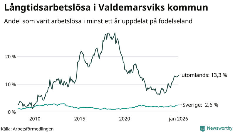 Graf: Andel arbetslösa uppdelat på födelseland i Valdemarsvik