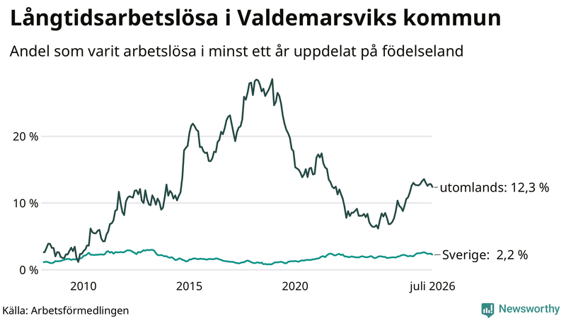 Graf: Andel arbetslösa uppdelat på födelseland i Valdemarsvik