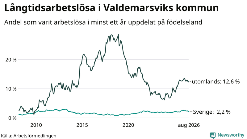Graf: Andel arbetslösa uppdelat på födelseland i Valdemarsvik