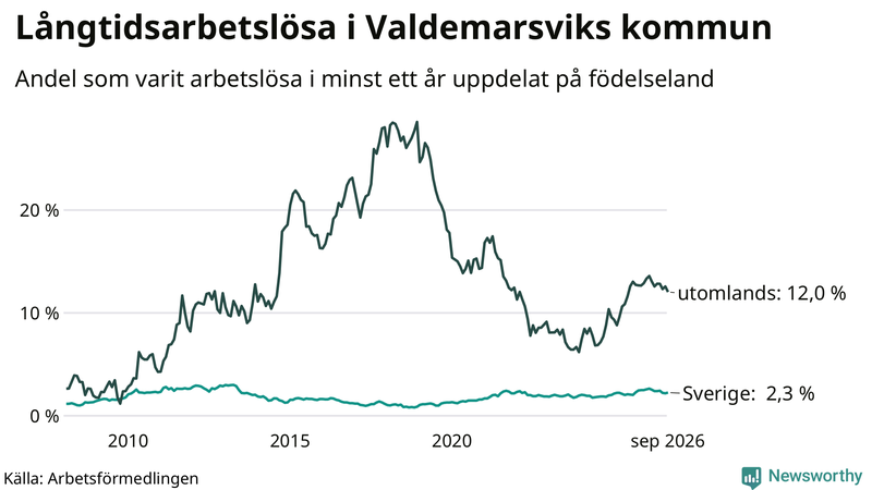 Graf: Andel arbetslösa uppdelat på födelseland i Valdemarsvik
