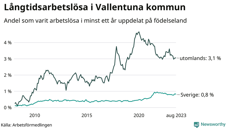 Graf: Andel arbetslösa uppdelat på födelseland i Vallentuna