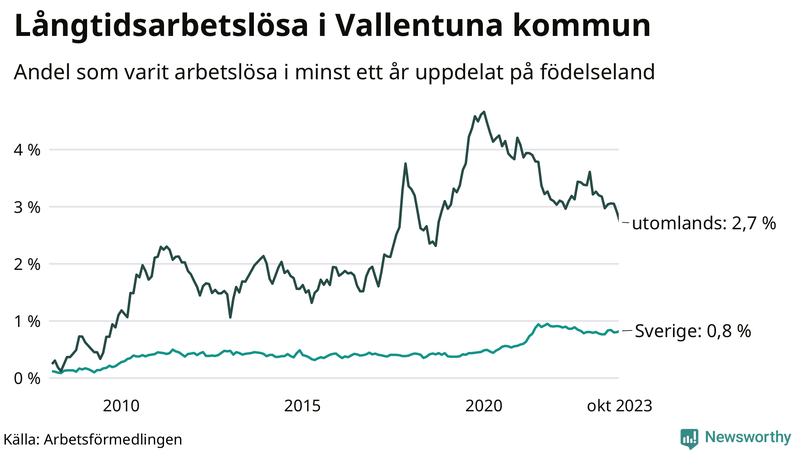 Graf: Andel arbetslösa uppdelat på födelseland i Vallentuna
