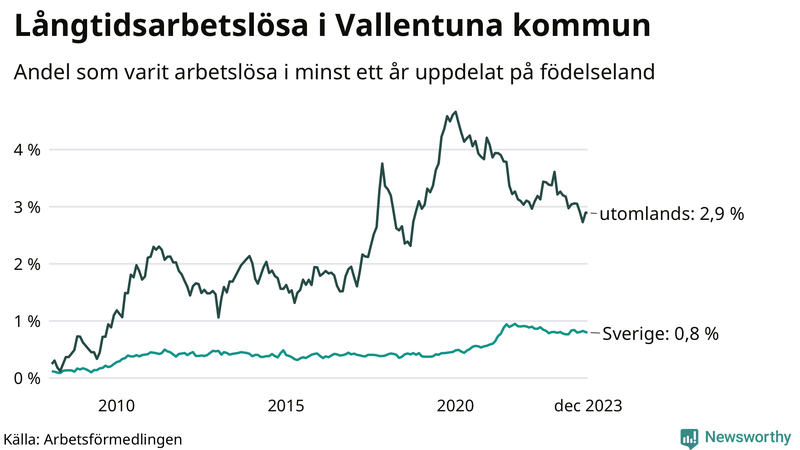 Graf: Andel arbetslösa uppdelat på födelseland i Vallentuna