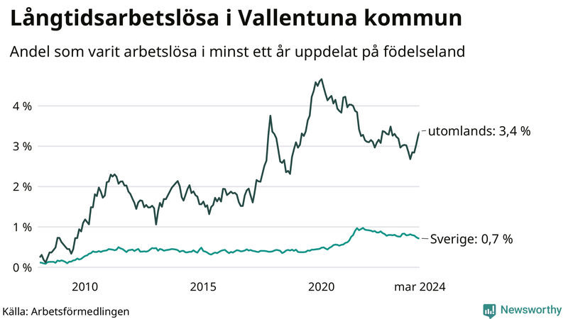 Graf: Andel arbetslösa uppdelat på födelseland i Vallentuna