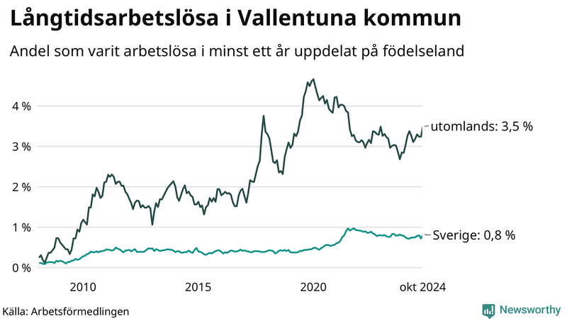 Graf: Andel arbetslösa uppdelat på födelseland i Vallentuna