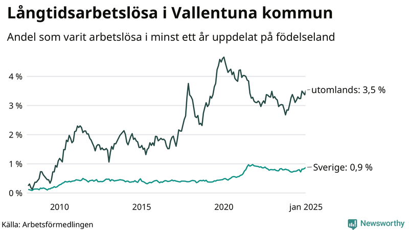 Graf: Andel arbetslösa uppdelat på födelseland i Vallentuna