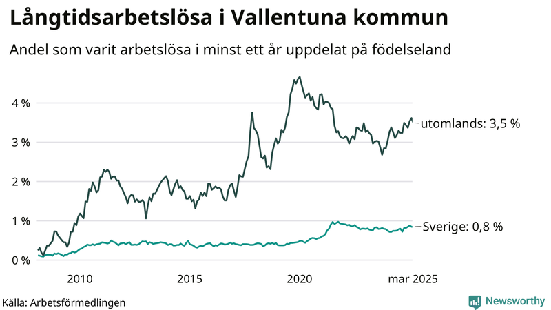 Graf: Andel arbetslösa uppdelat på födelseland i Vallentuna