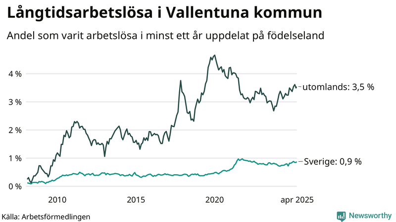 Graf: Andel arbetslösa uppdelat på födelseland i Vallentuna