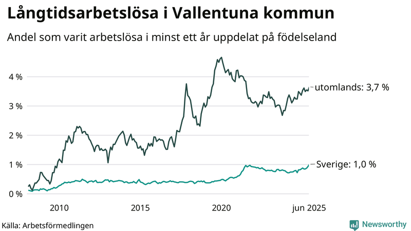 Graf: Andel arbetslösa uppdelat på födelseland i Vallentuna