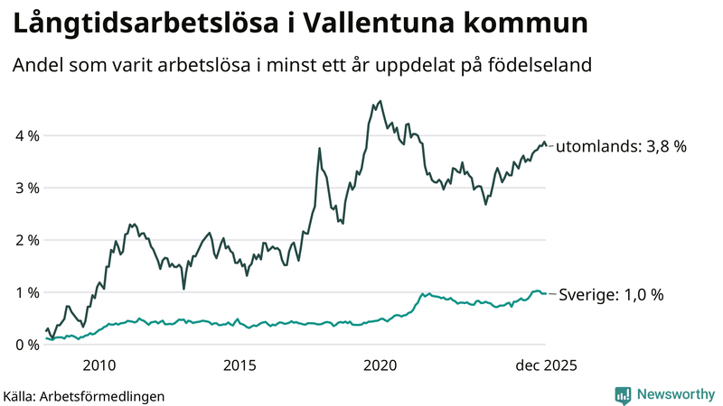 Graf: Andel arbetslösa uppdelat på födelseland i Vallentuna