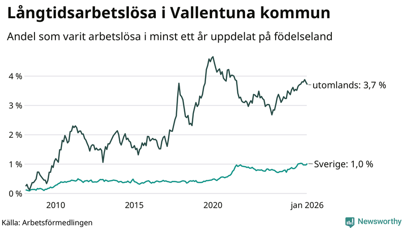 Graf: Andel arbetslösa uppdelat på födelseland i Vallentuna