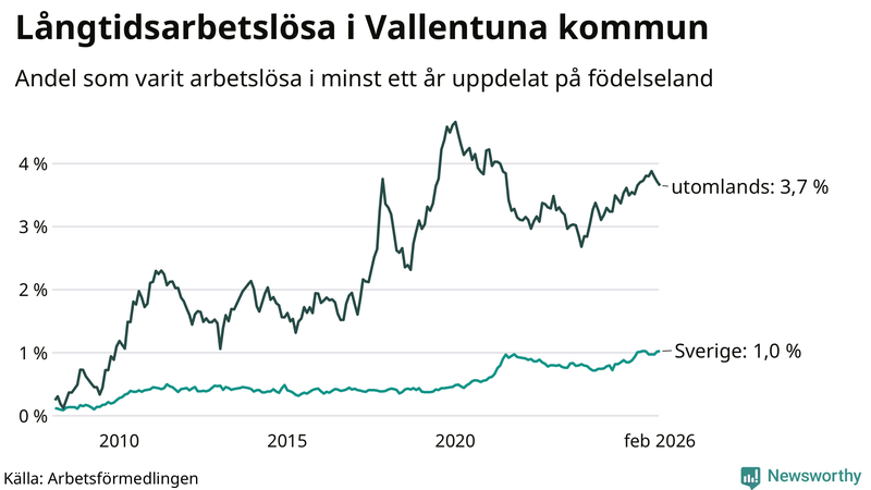 Graf: Andel arbetslösa uppdelat på födelseland i Vallentuna