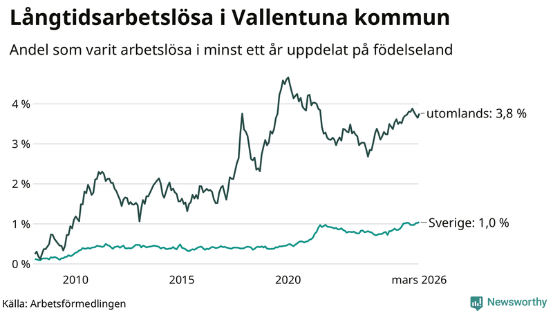 Graf: Andel arbetslösa uppdelat på födelseland i Vallentuna