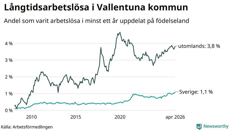 Graf: Andel arbetslösa uppdelat på födelseland i Vallentuna