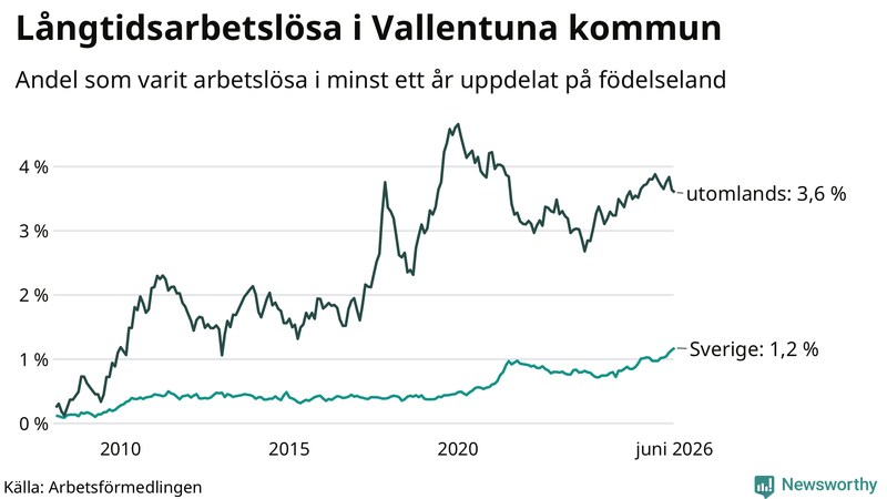 Graf: Andel arbetslösa uppdelat på födelseland i Vallentuna