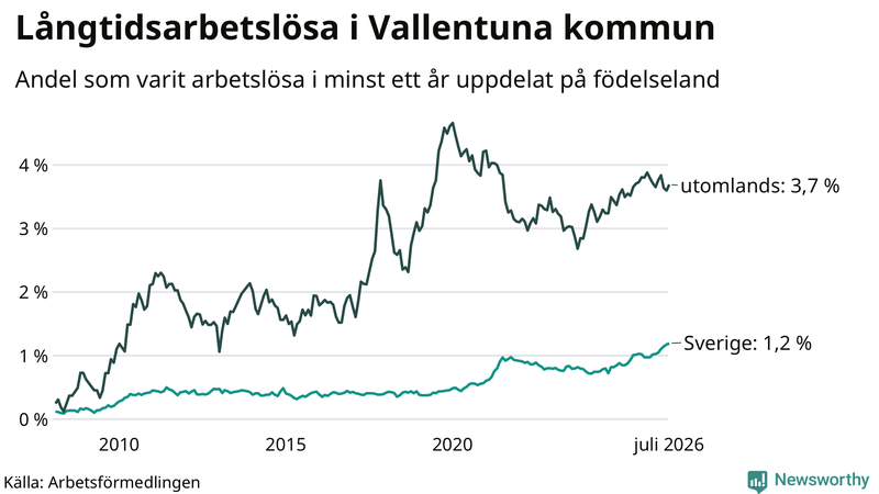 Graf: Andel arbetslösa uppdelat på födelseland i Vallentuna