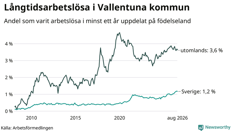 Graf: Andel arbetslösa uppdelat på födelseland i Vallentuna