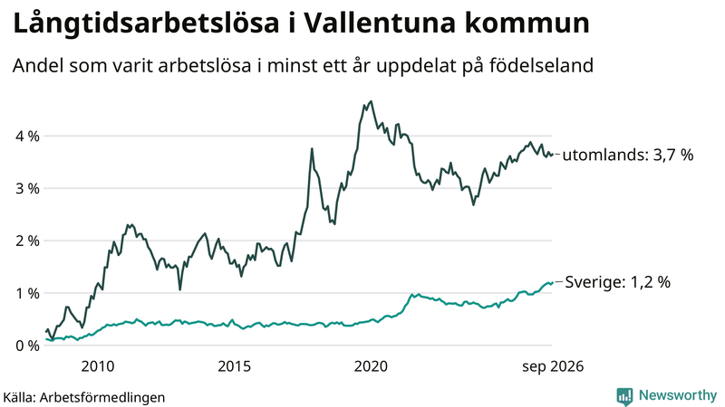Graf: Andel arbetslösa uppdelat på födelseland i Vallentuna