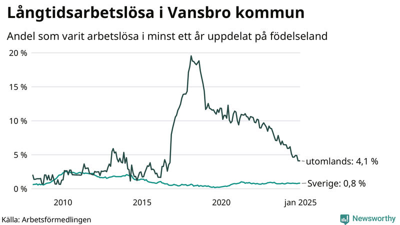 Graf: Andel arbetslösa uppdelat på födelseland i Vansbro