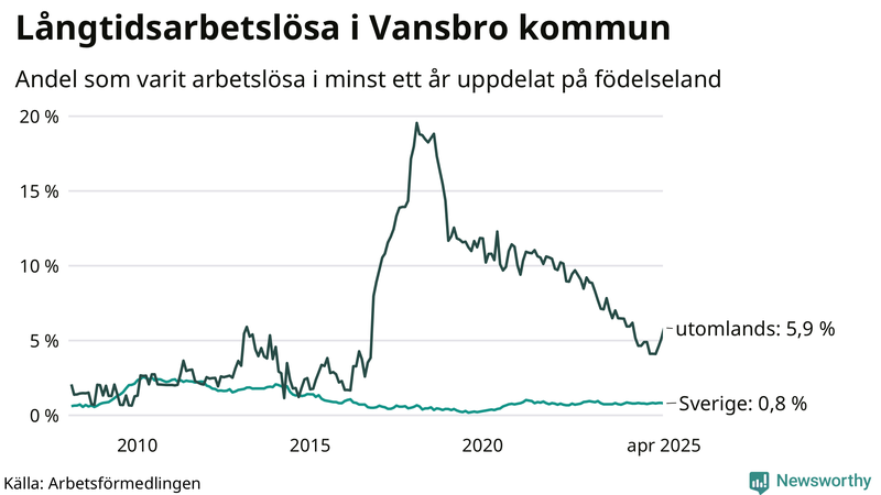 Graf: Andel arbetslösa uppdelat på födelseland i Vansbro