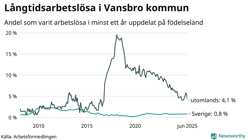 Graf: Andel arbetslösa uppdelat på födelseland i Vansbro