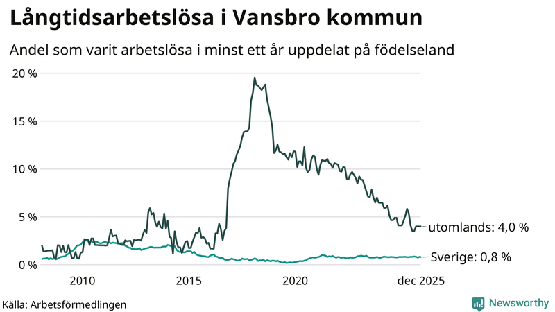 Graf: Andel arbetslösa uppdelat på födelseland i Vansbro