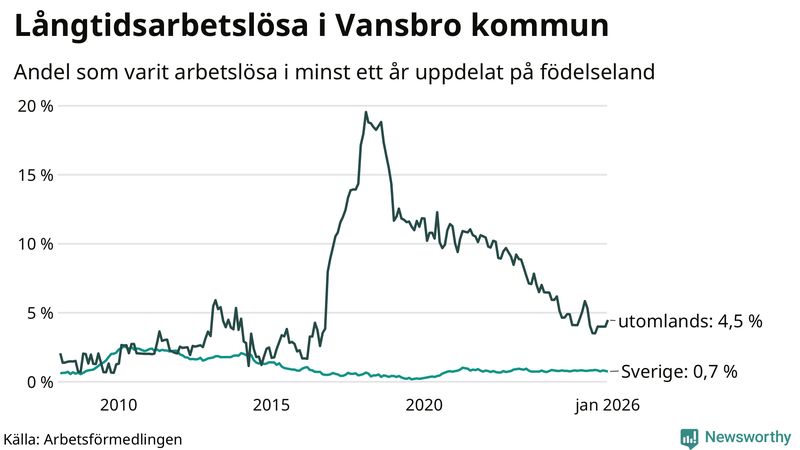 Graf: Andel arbetslösa uppdelat på födelseland i Vansbro