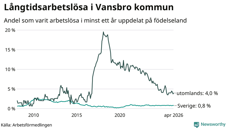 Graf: Andel arbetslösa uppdelat på födelseland i Vansbro