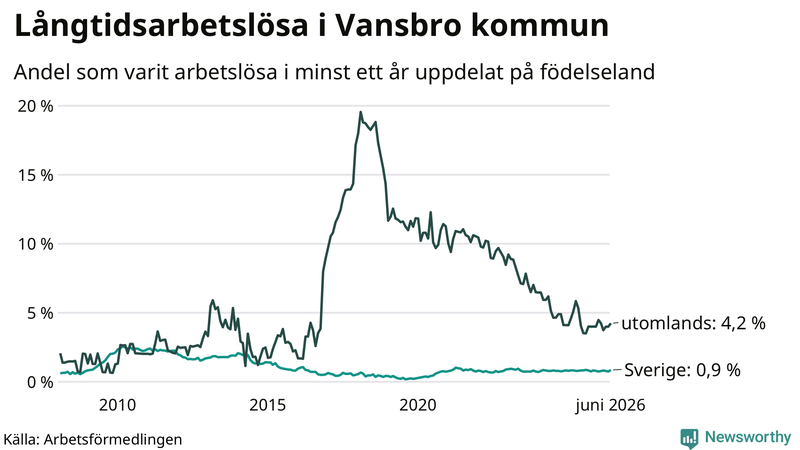 Graf: Andel arbetslösa uppdelat på födelseland i Vansbro