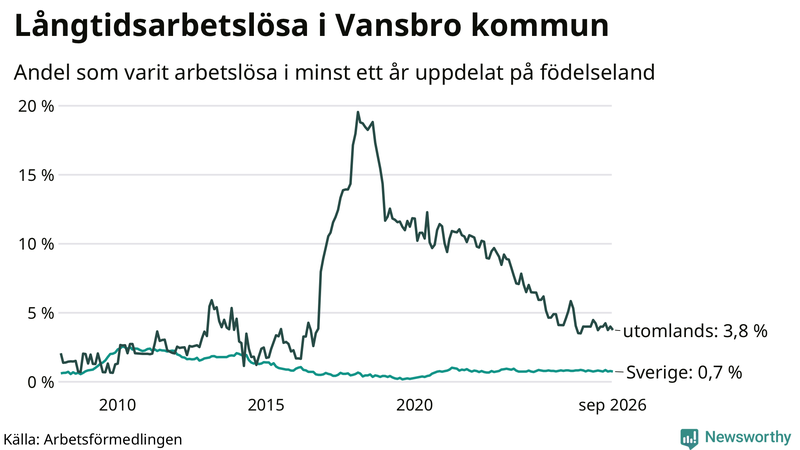 Graf: Andel arbetslösa uppdelat på födelseland i Vansbro