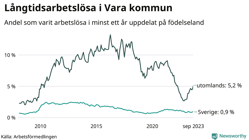 Graf: Andel arbetslösa uppdelat på födelseland i Vara