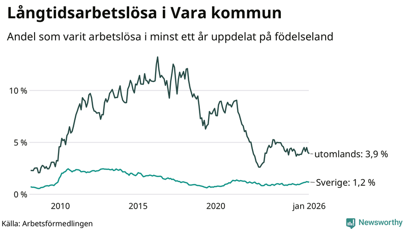 Graf: Andel arbetslösa uppdelat på födelseland i Vara