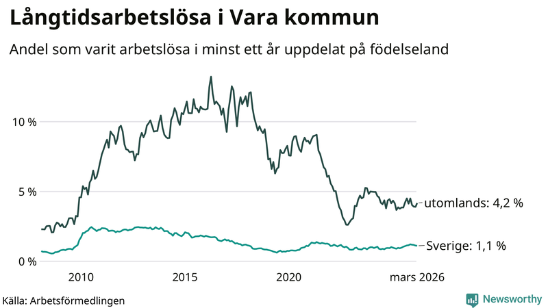 Graf: Andel arbetslösa uppdelat på födelseland i Vara