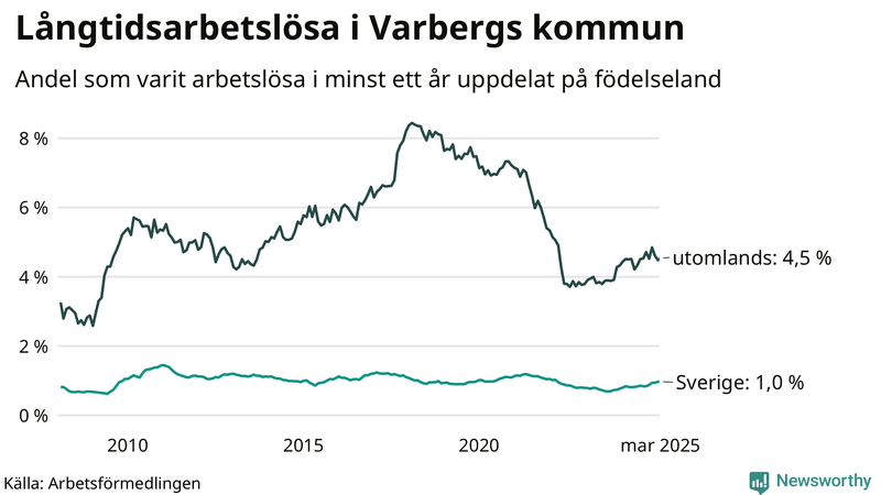 Graf: Andel arbetslösa uppdelat på födelseland i Varberg