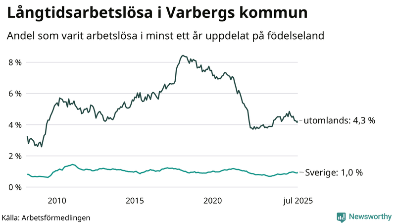 Graf: Andel arbetslösa uppdelat på födelseland i Varberg