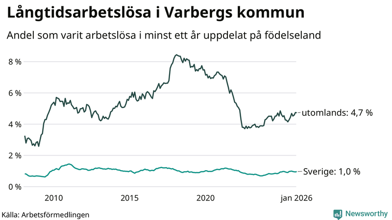 Graf: Andel arbetslösa uppdelat på födelseland i Varberg
