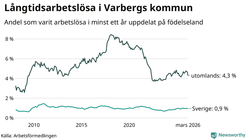 Graf: Andel arbetslösa uppdelat på födelseland i Varberg