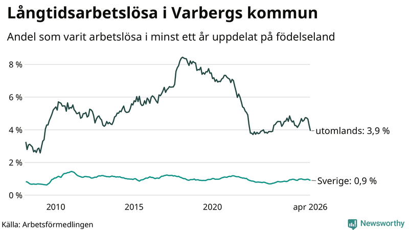 Graf: Andel arbetslösa uppdelat på födelseland i Varberg