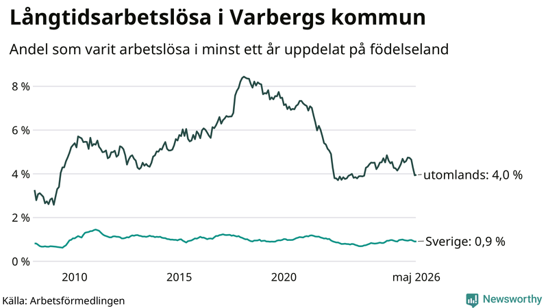 Graf: Andel arbetslösa uppdelat på födelseland i Varberg