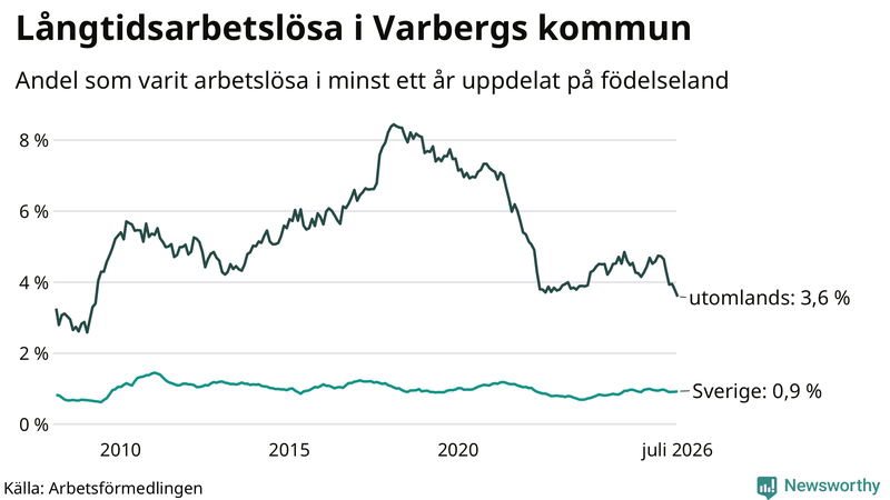 Graf: Andel arbetslösa uppdelat på födelseland i Varberg
